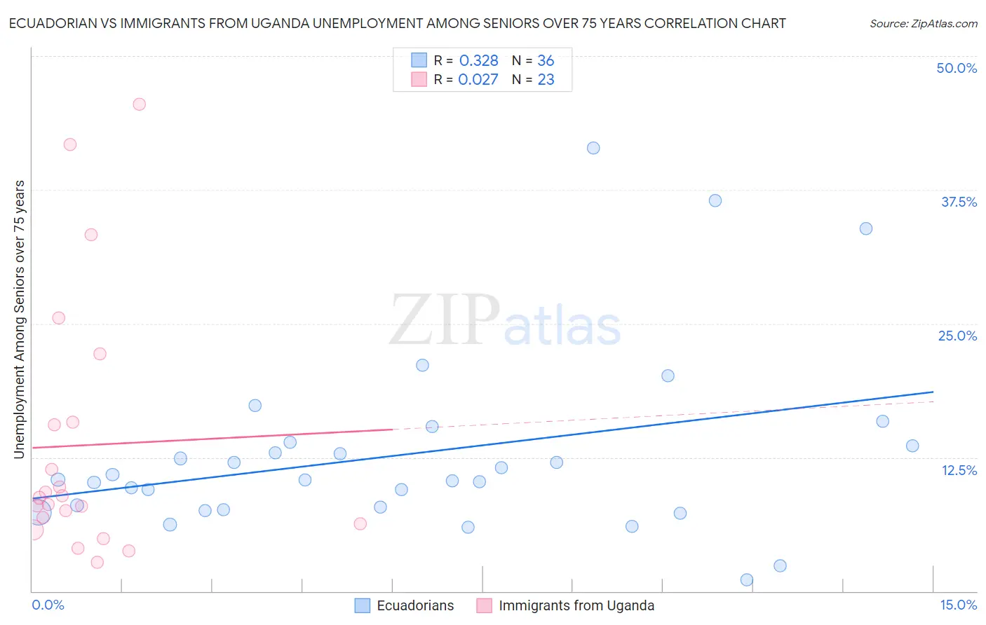 Ecuadorian vs Immigrants from Uganda Unemployment Among Seniors over 75 years