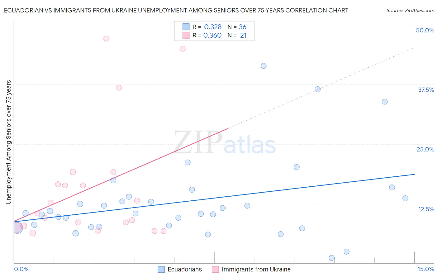 Ecuadorian vs Immigrants from Ukraine Unemployment Among Seniors over 75 years