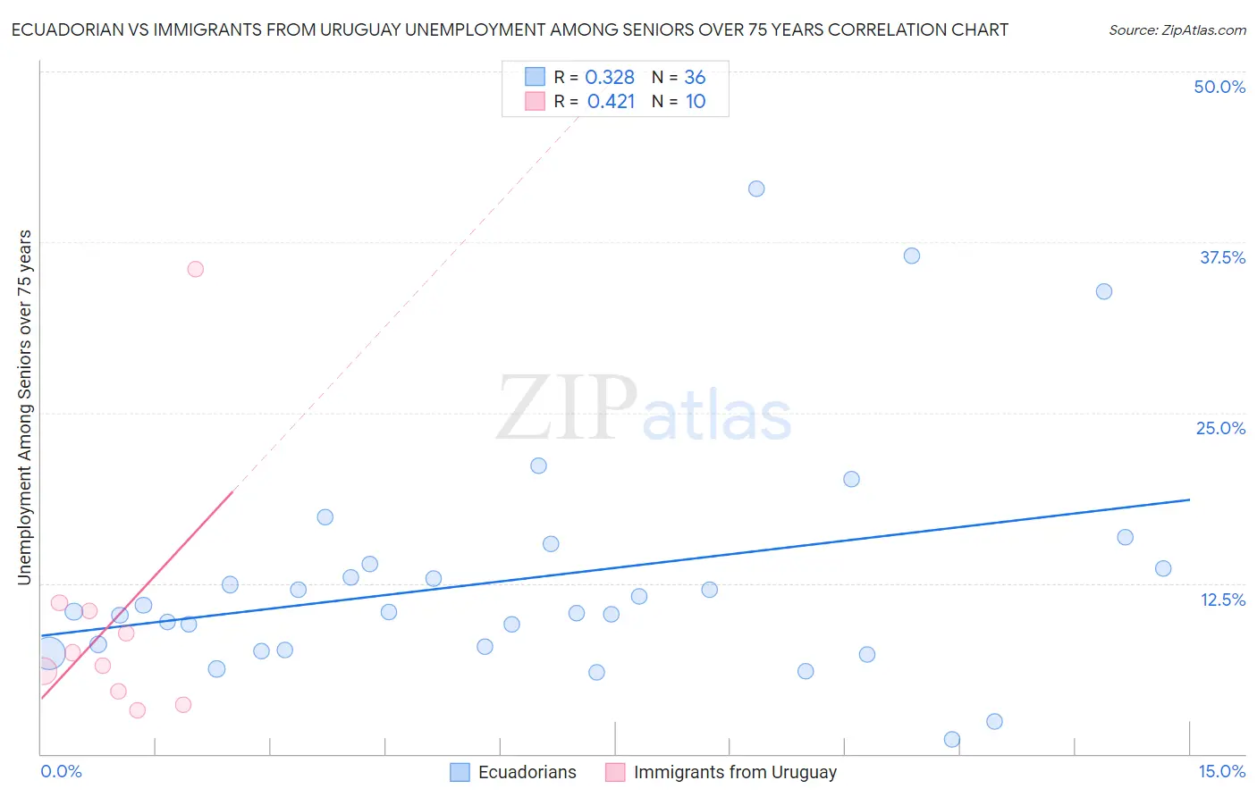 Ecuadorian vs Immigrants from Uruguay Unemployment Among Seniors over 75 years