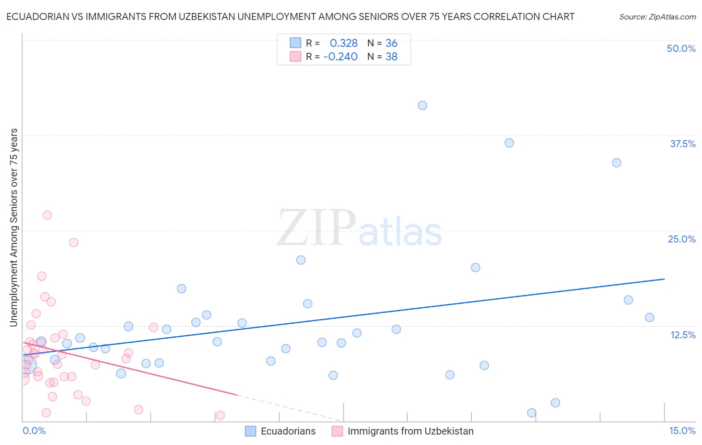 Ecuadorian vs Immigrants from Uzbekistan Unemployment Among Seniors over 75 years