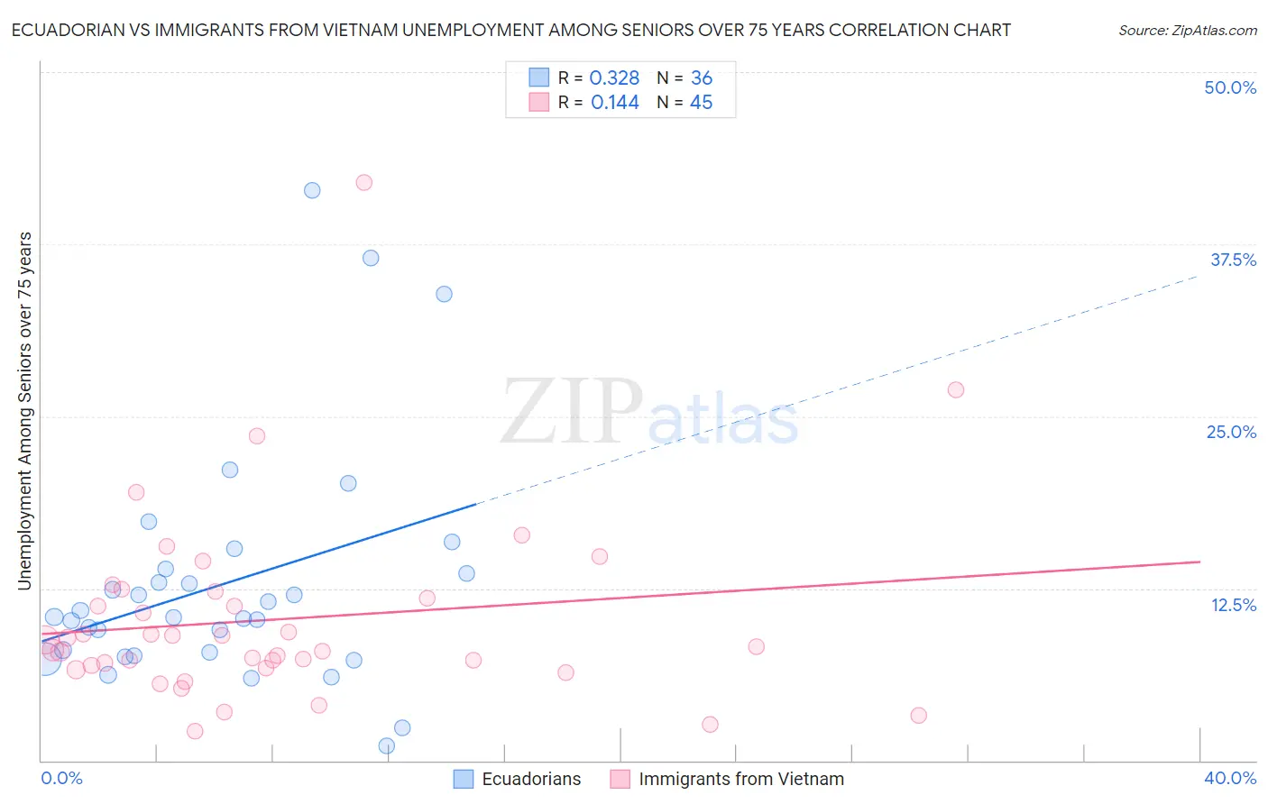 Ecuadorian vs Immigrants from Vietnam Unemployment Among Seniors over 75 years