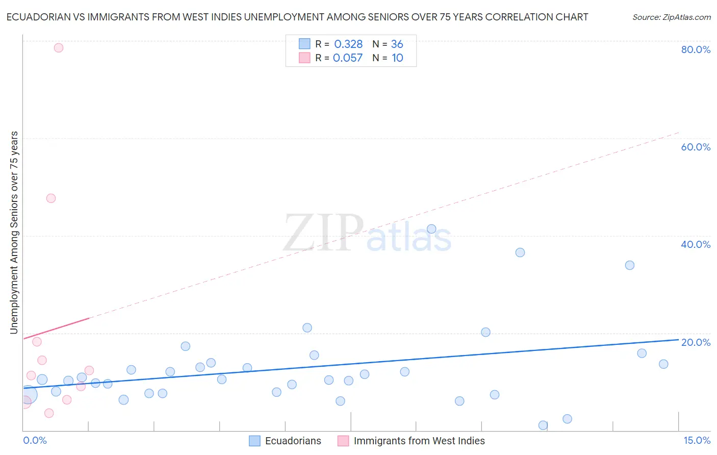 Ecuadorian vs Immigrants from West Indies Unemployment Among Seniors over 75 years