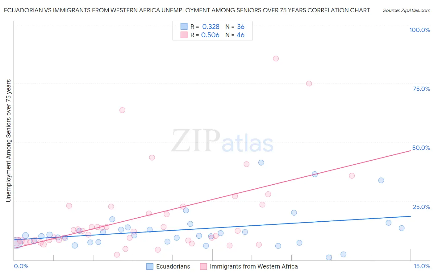 Ecuadorian vs Immigrants from Western Africa Unemployment Among Seniors over 75 years