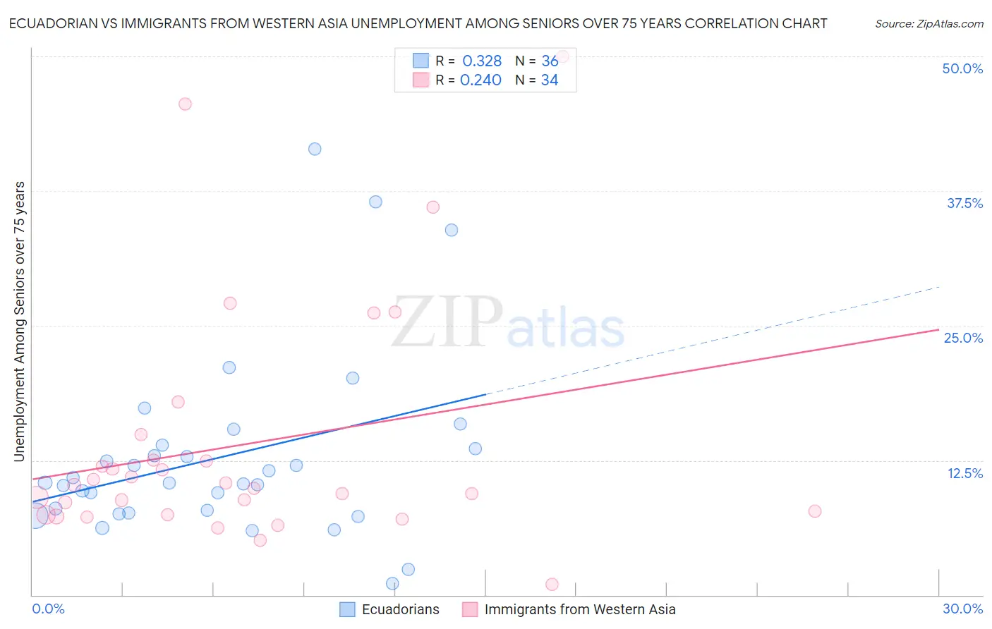 Ecuadorian vs Immigrants from Western Asia Unemployment Among Seniors over 75 years