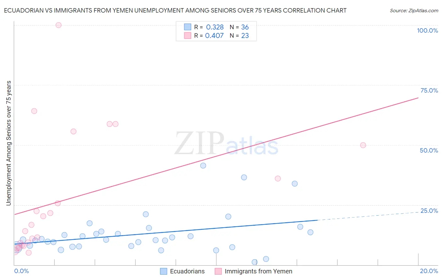 Ecuadorian vs Immigrants from Yemen Unemployment Among Seniors over 75 years