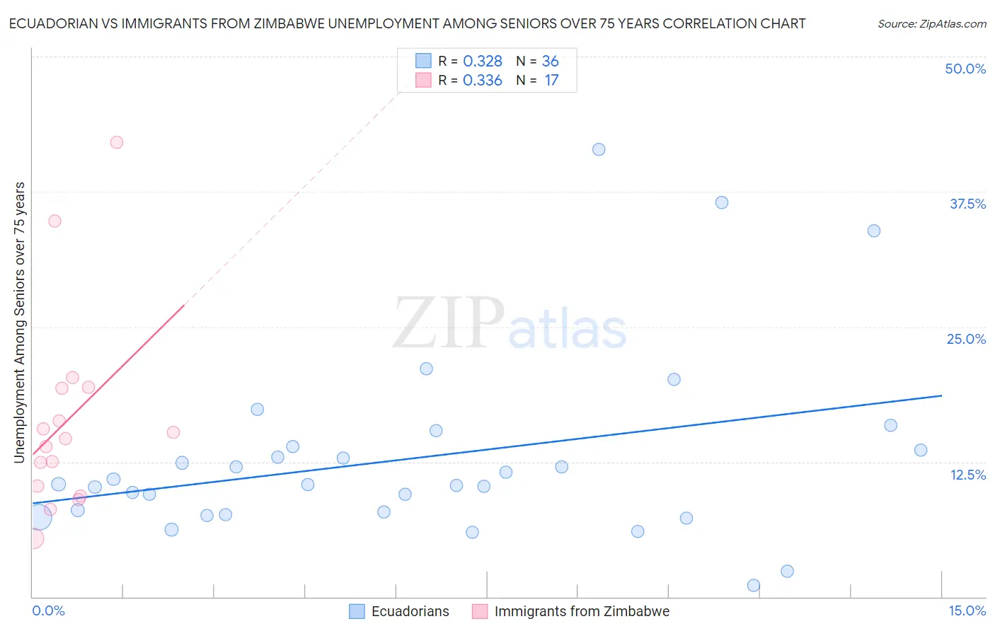 Ecuadorian vs Immigrants from Zimbabwe Unemployment Among Seniors over 75 years