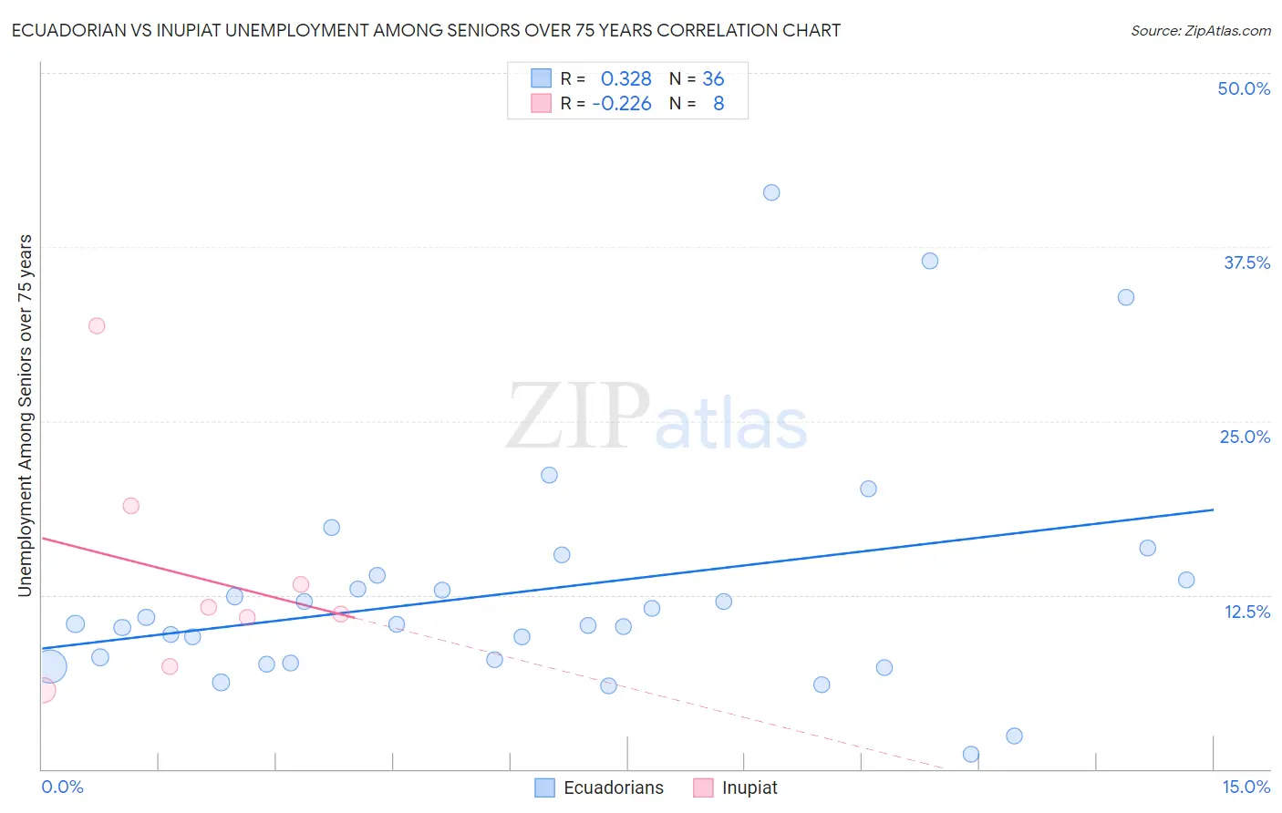 Ecuadorian vs Inupiat Unemployment Among Seniors over 75 years