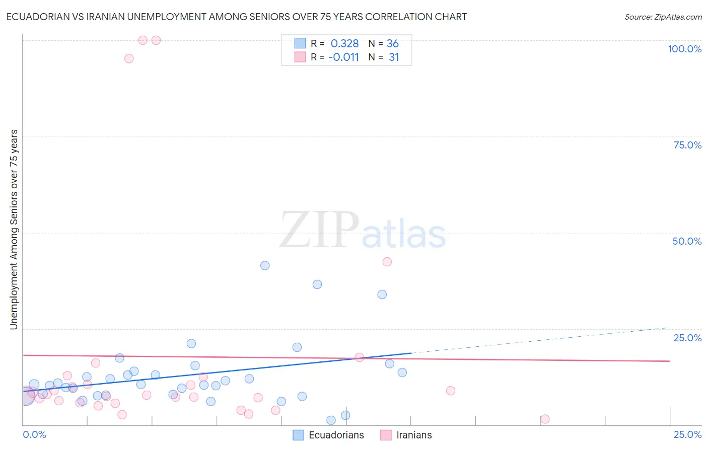 Ecuadorian vs Iranian Unemployment Among Seniors over 75 years