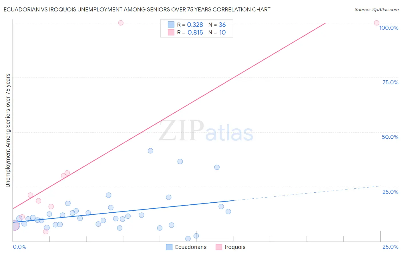 Ecuadorian vs Iroquois Unemployment Among Seniors over 75 years