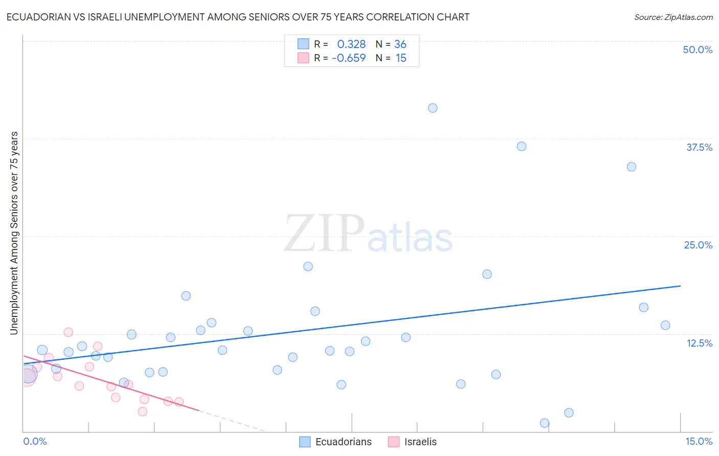 Ecuadorian vs Israeli Unemployment Among Seniors over 75 years