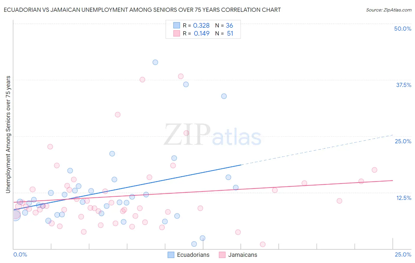 Ecuadorian vs Jamaican Unemployment Among Seniors over 75 years