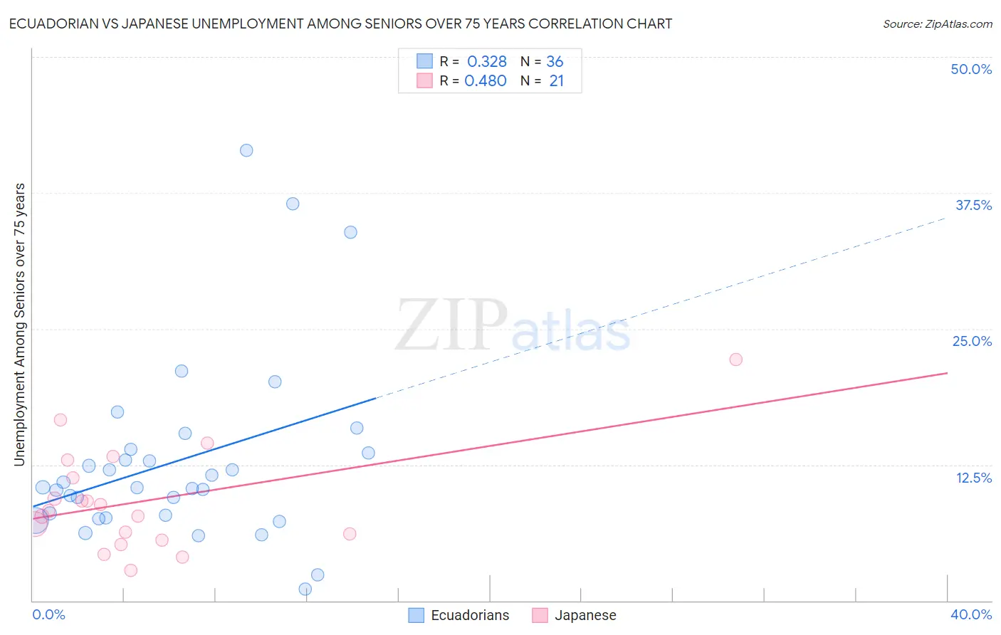Ecuadorian vs Japanese Unemployment Among Seniors over 75 years