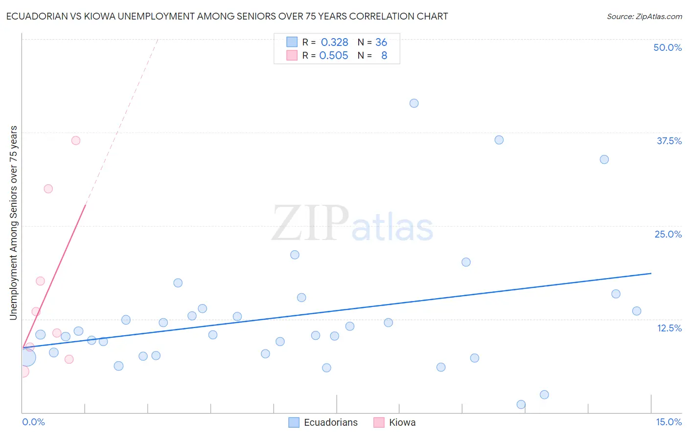 Ecuadorian vs Kiowa Unemployment Among Seniors over 75 years