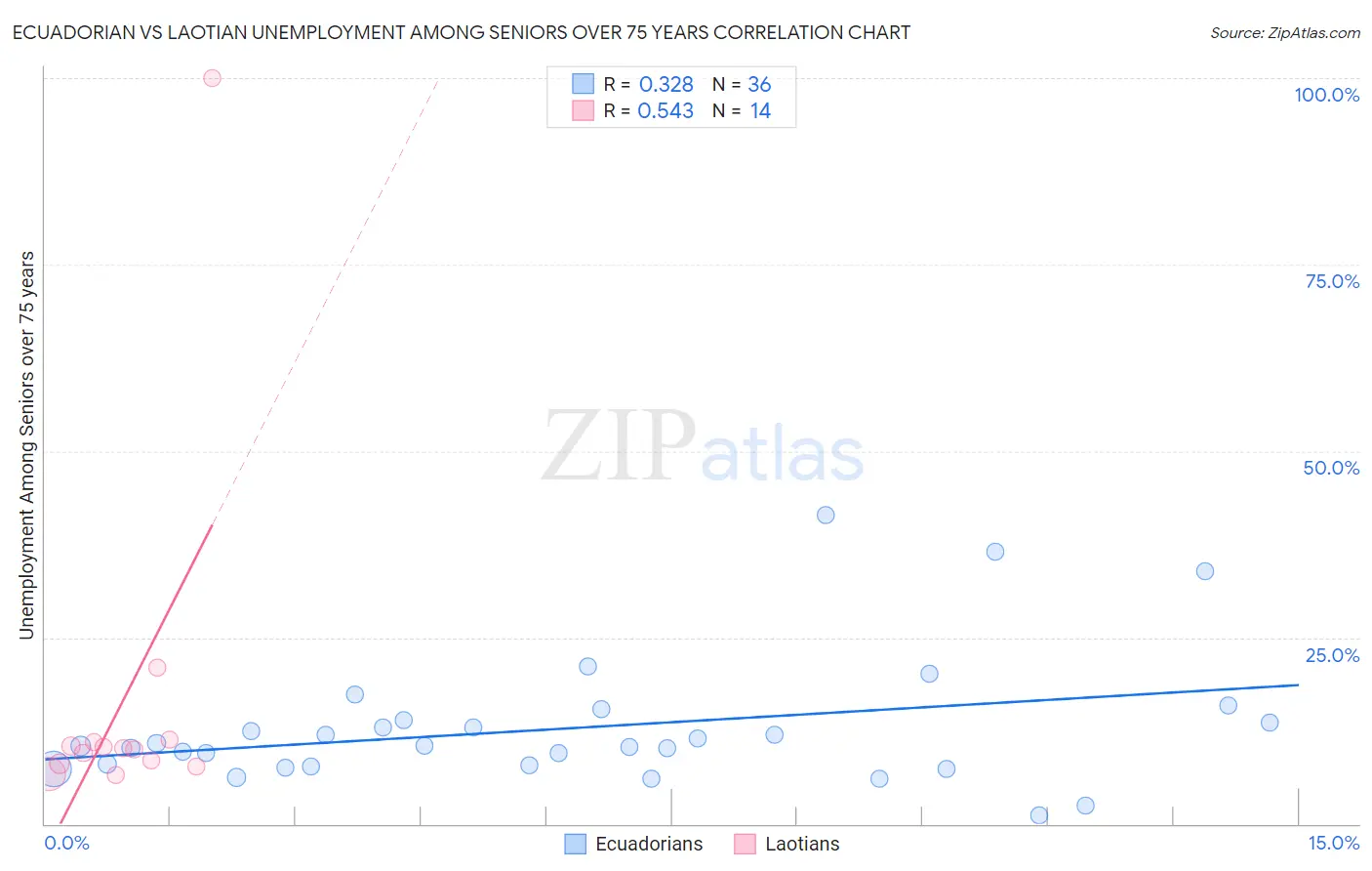 Ecuadorian vs Laotian Unemployment Among Seniors over 75 years