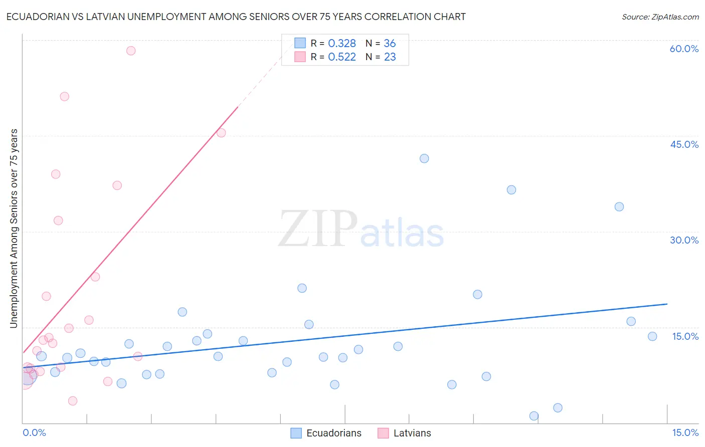 Ecuadorian vs Latvian Unemployment Among Seniors over 75 years