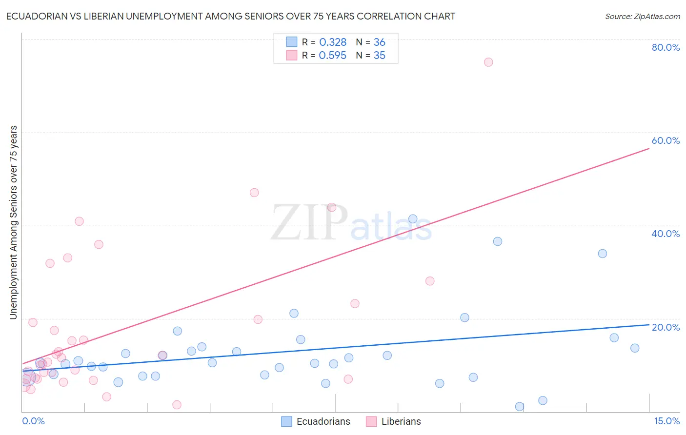 Ecuadorian vs Liberian Unemployment Among Seniors over 75 years