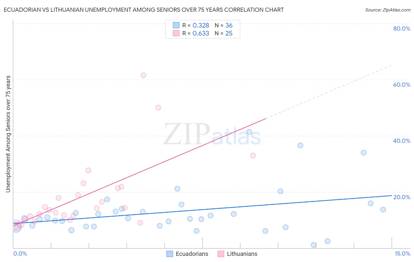 Ecuadorian vs Lithuanian Unemployment Among Seniors over 75 years