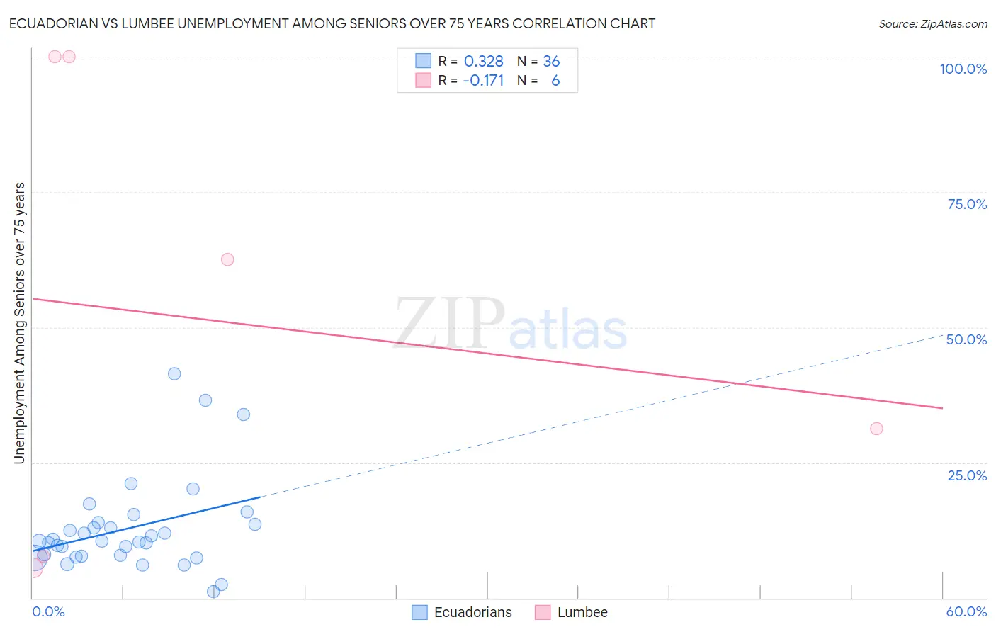 Ecuadorian vs Lumbee Unemployment Among Seniors over 75 years