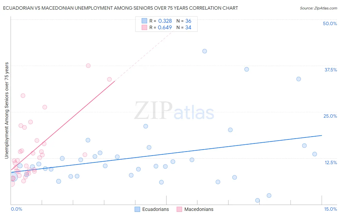 Ecuadorian vs Macedonian Unemployment Among Seniors over 75 years