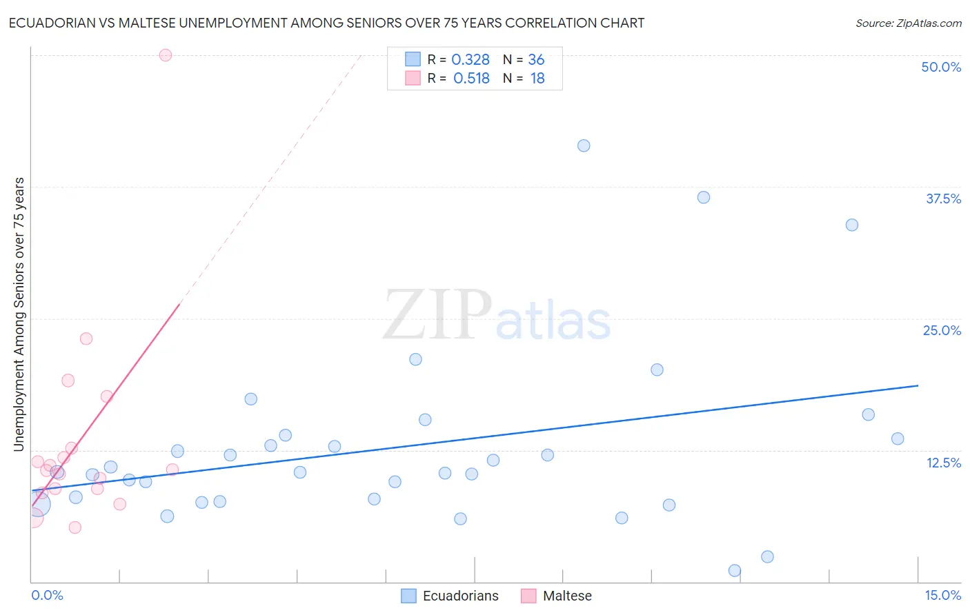 Ecuadorian vs Maltese Unemployment Among Seniors over 75 years