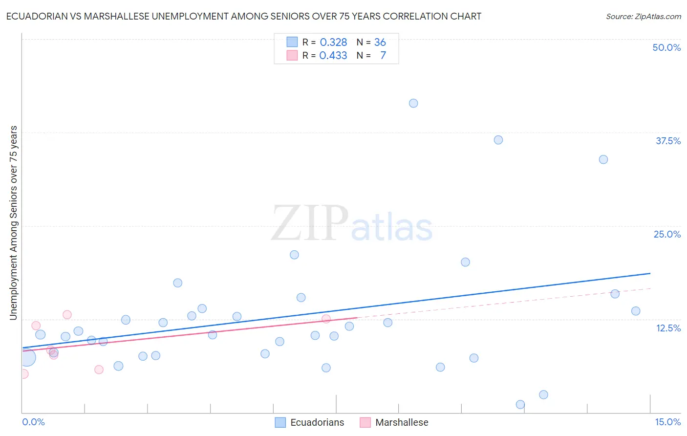 Ecuadorian vs Marshallese Unemployment Among Seniors over 75 years