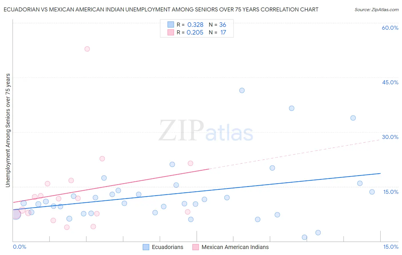 Ecuadorian vs Mexican American Indian Unemployment Among Seniors over 75 years