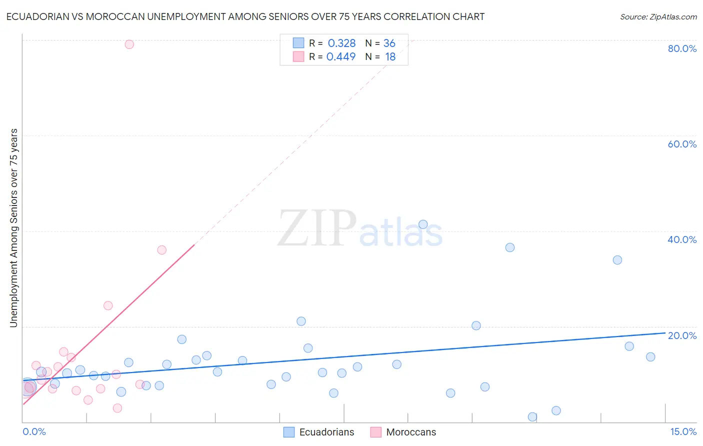 Ecuadorian vs Moroccan Unemployment Among Seniors over 75 years