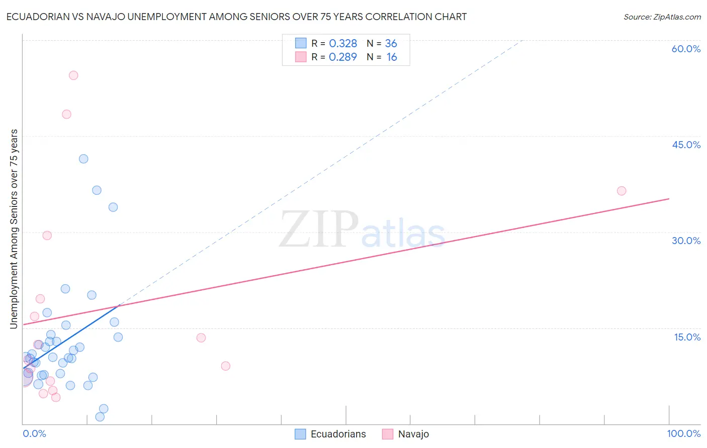 Ecuadorian vs Navajo Unemployment Among Seniors over 75 years