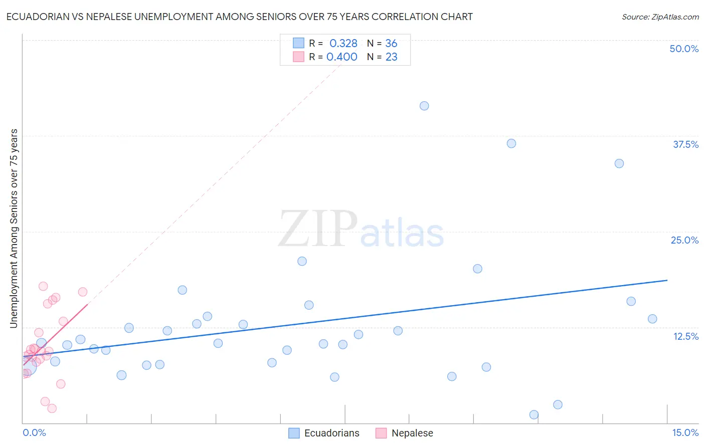 Ecuadorian vs Nepalese Unemployment Among Seniors over 75 years