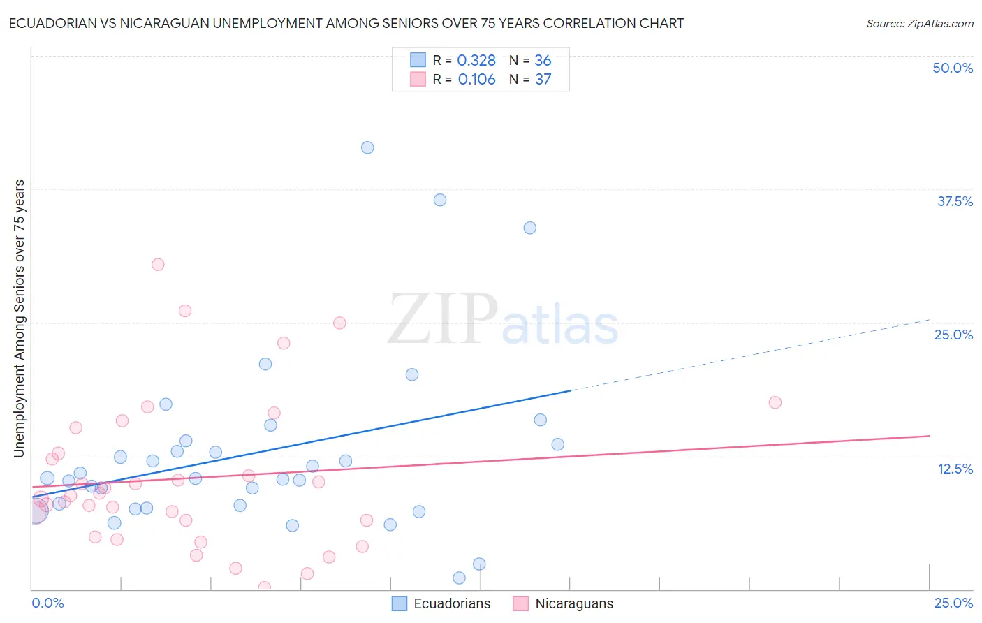 Ecuadorian vs Nicaraguan Unemployment Among Seniors over 75 years