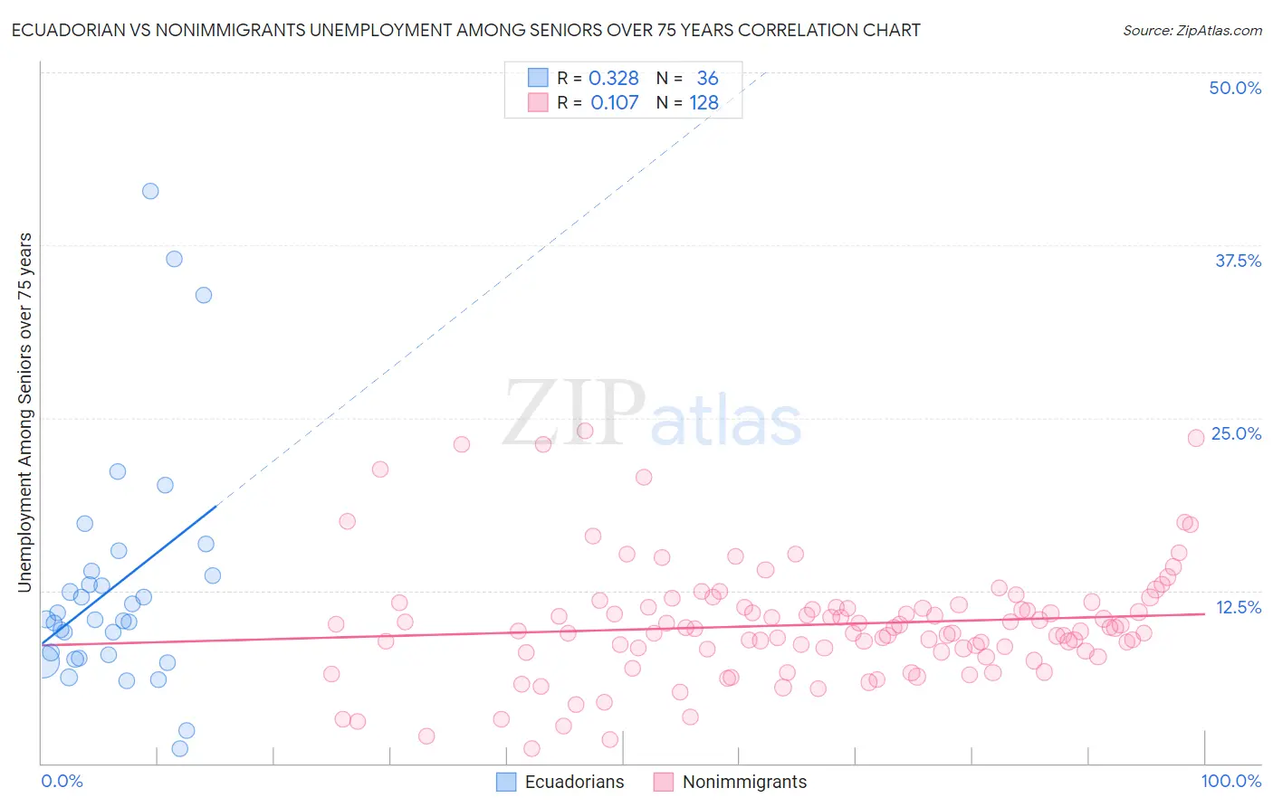 Ecuadorian vs Nonimmigrants Unemployment Among Seniors over 75 years