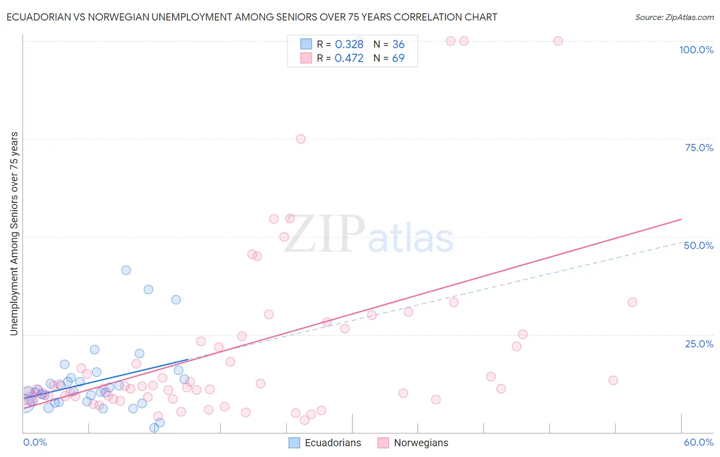 Ecuadorian vs Norwegian Unemployment Among Seniors over 75 years