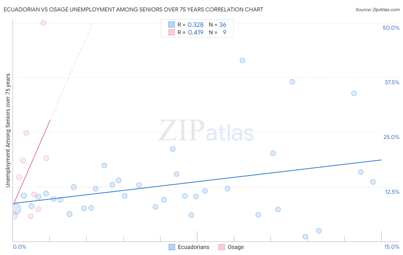 Ecuadorian vs Osage Unemployment Among Seniors over 75 years