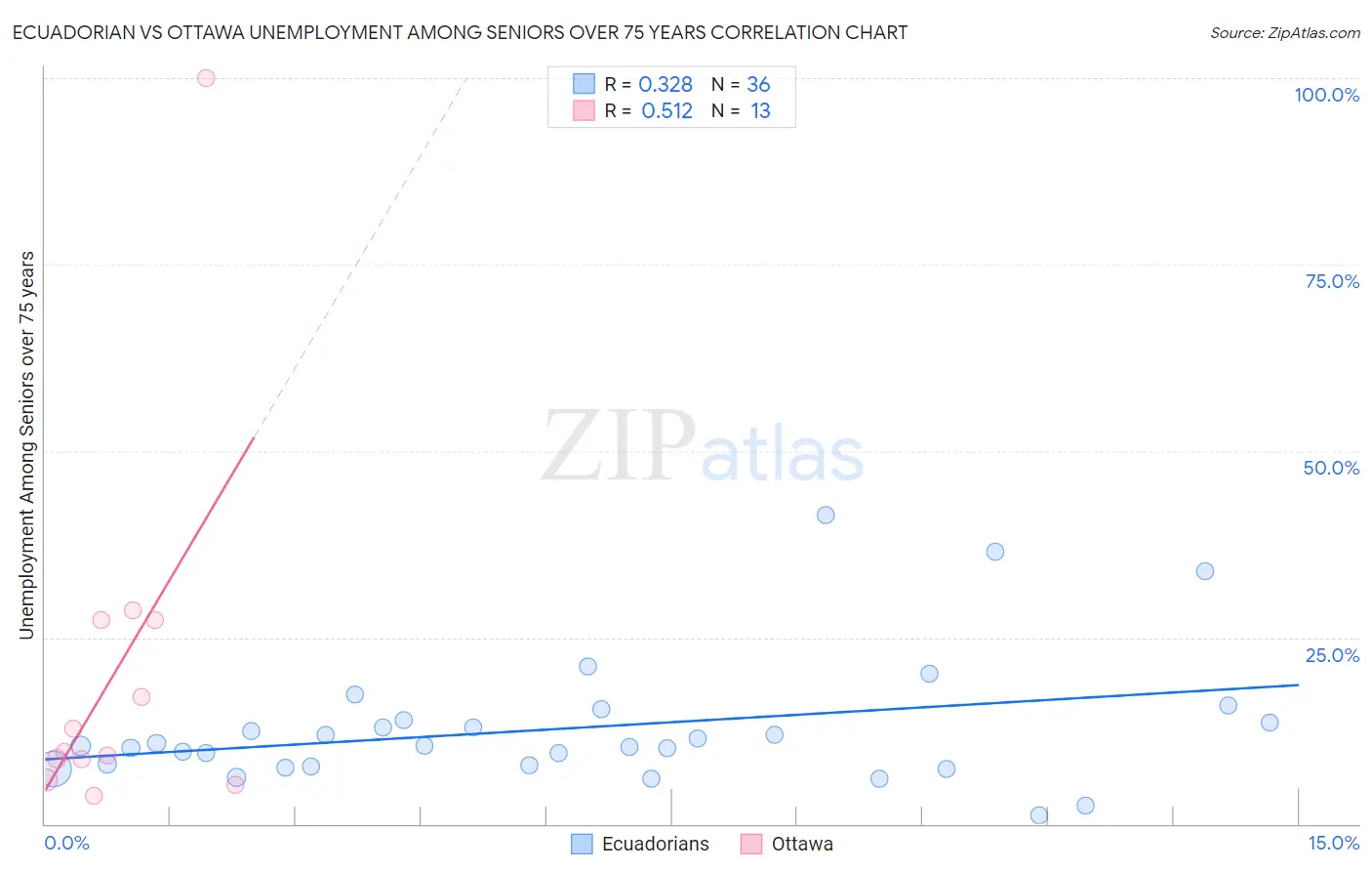 Ecuadorian vs Ottawa Unemployment Among Seniors over 75 years