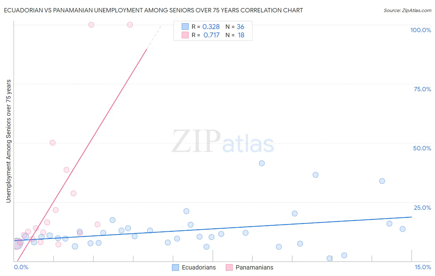Ecuadorian vs Panamanian Unemployment Among Seniors over 75 years