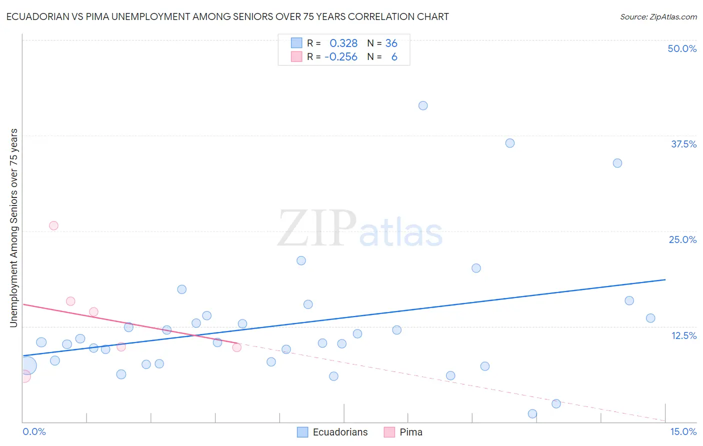 Ecuadorian vs Pima Unemployment Among Seniors over 75 years