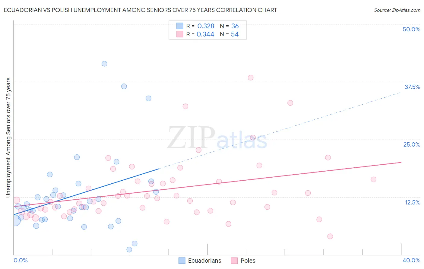 Ecuadorian vs Polish Unemployment Among Seniors over 75 years