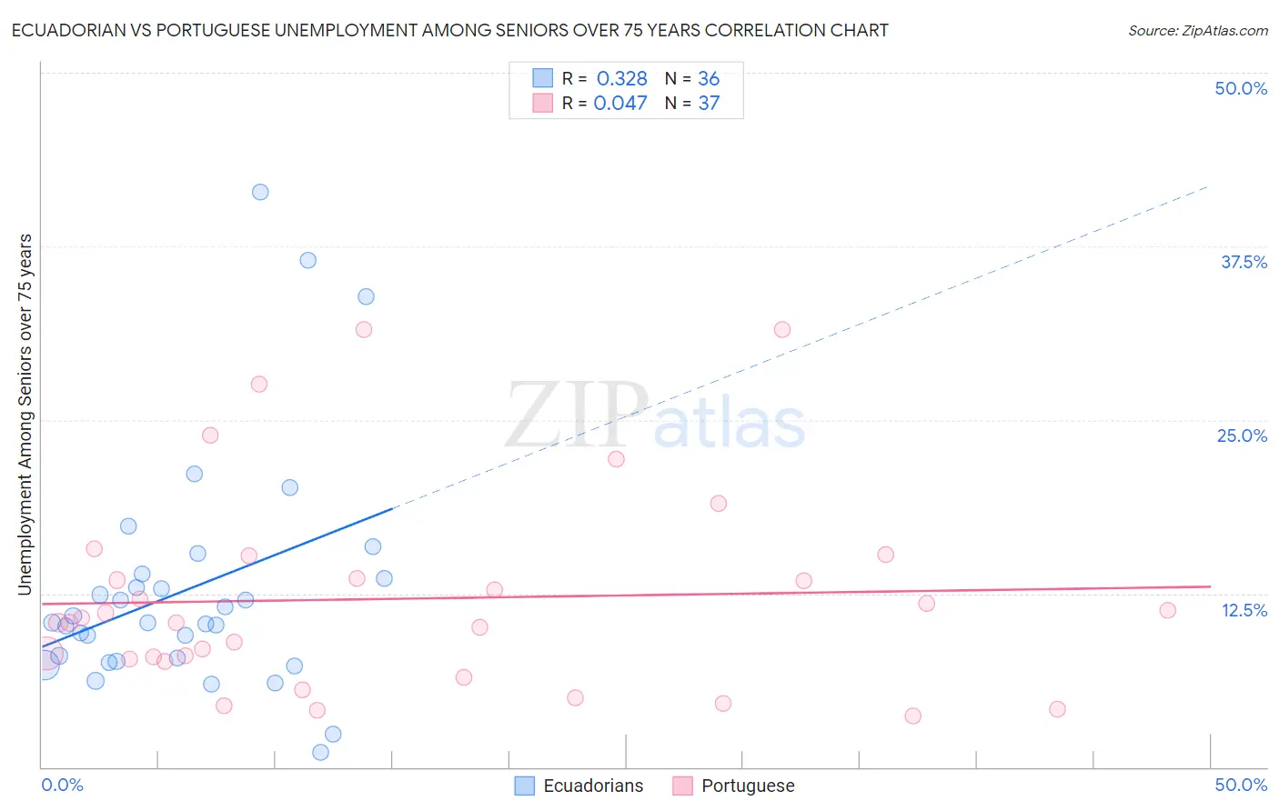 Ecuadorian vs Portuguese Unemployment Among Seniors over 75 years