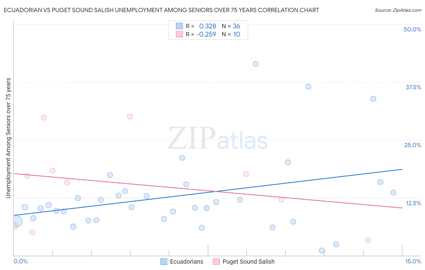 Ecuadorian vs Puget Sound Salish Unemployment Among Seniors over 75 years