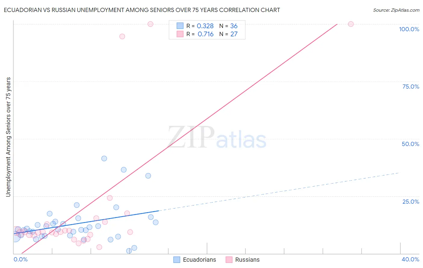 Ecuadorian vs Russian Unemployment Among Seniors over 75 years