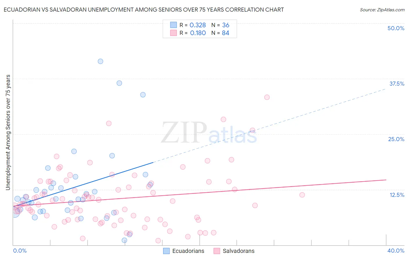 Ecuadorian vs Salvadoran Unemployment Among Seniors over 75 years