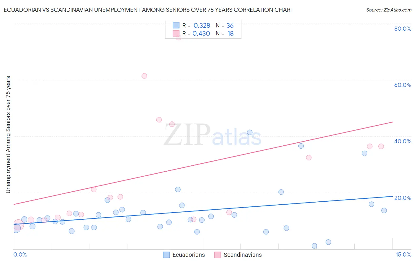 Ecuadorian vs Scandinavian Unemployment Among Seniors over 75 years