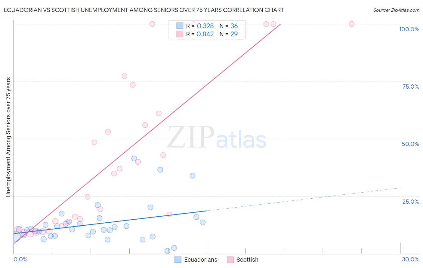 Ecuadorian vs Scottish Unemployment Among Seniors over 75 years