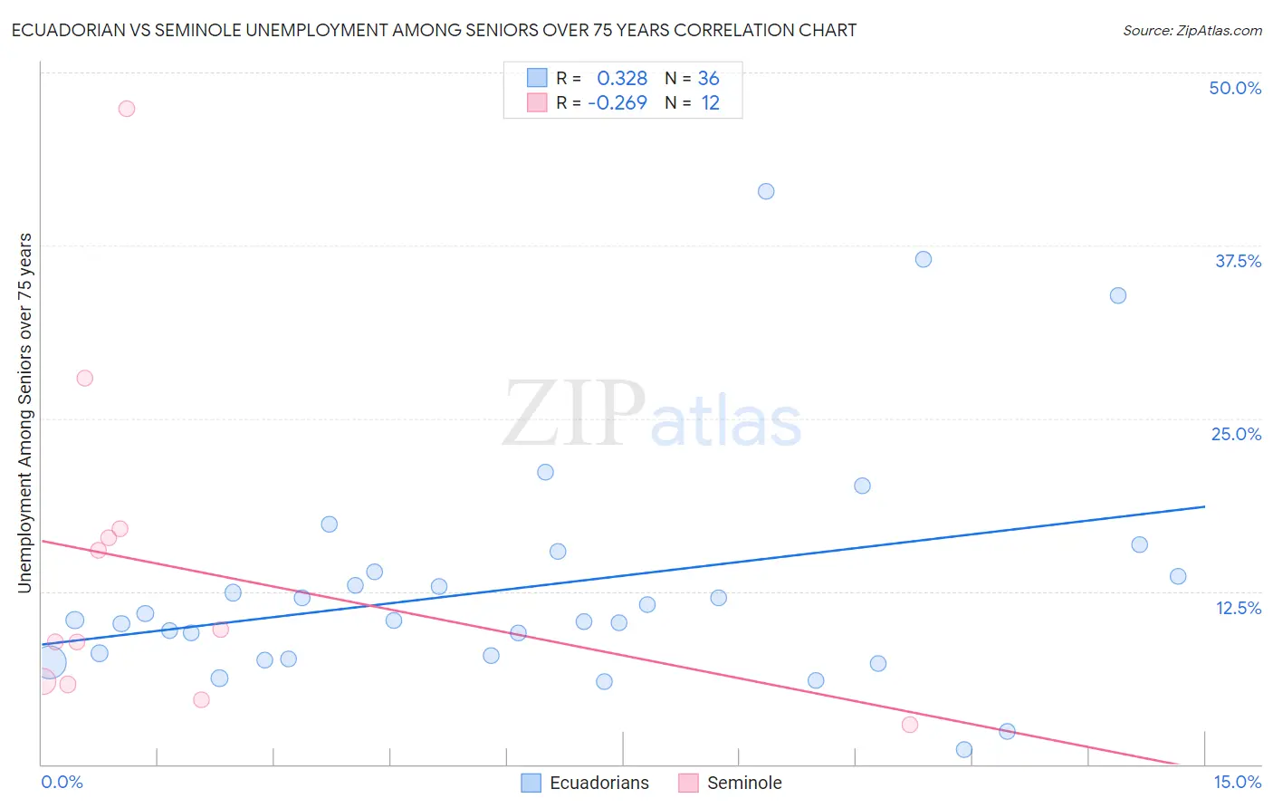 Ecuadorian vs Seminole Unemployment Among Seniors over 75 years