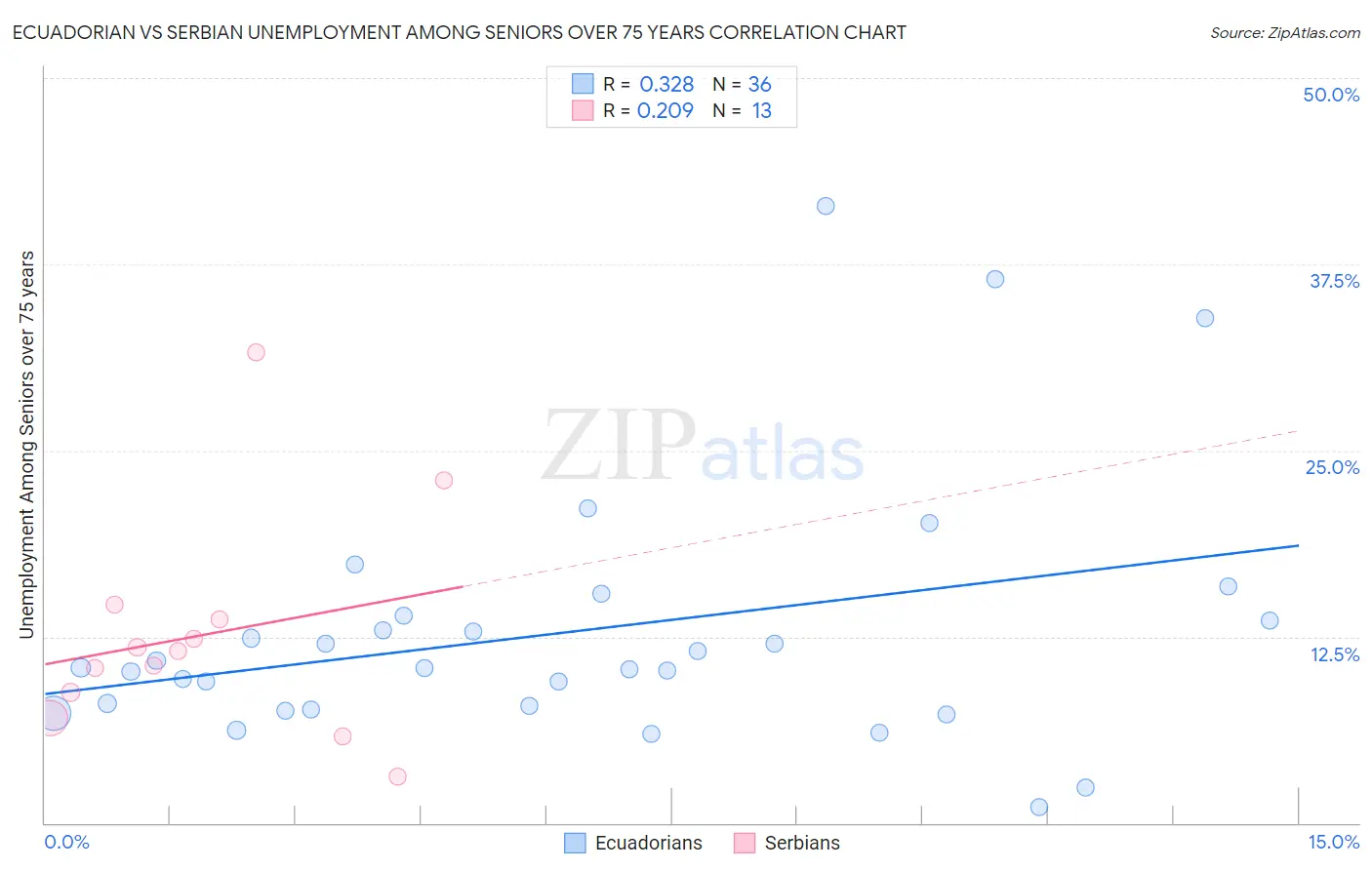 Ecuadorian vs Serbian Unemployment Among Seniors over 75 years