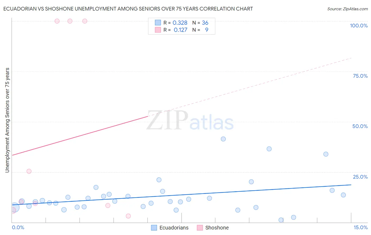 Ecuadorian vs Shoshone Unemployment Among Seniors over 75 years