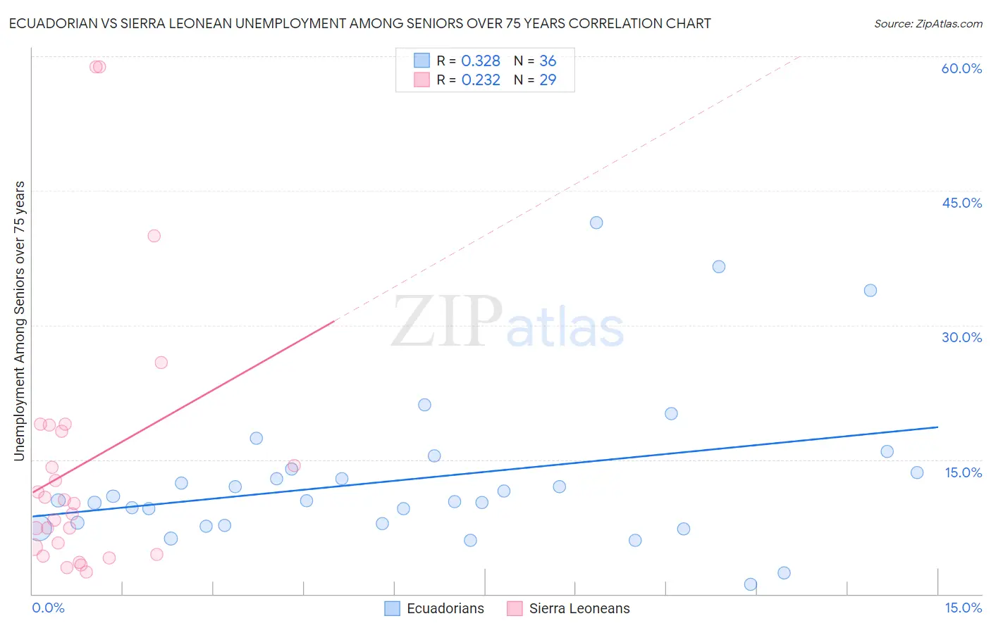 Ecuadorian vs Sierra Leonean Unemployment Among Seniors over 75 years