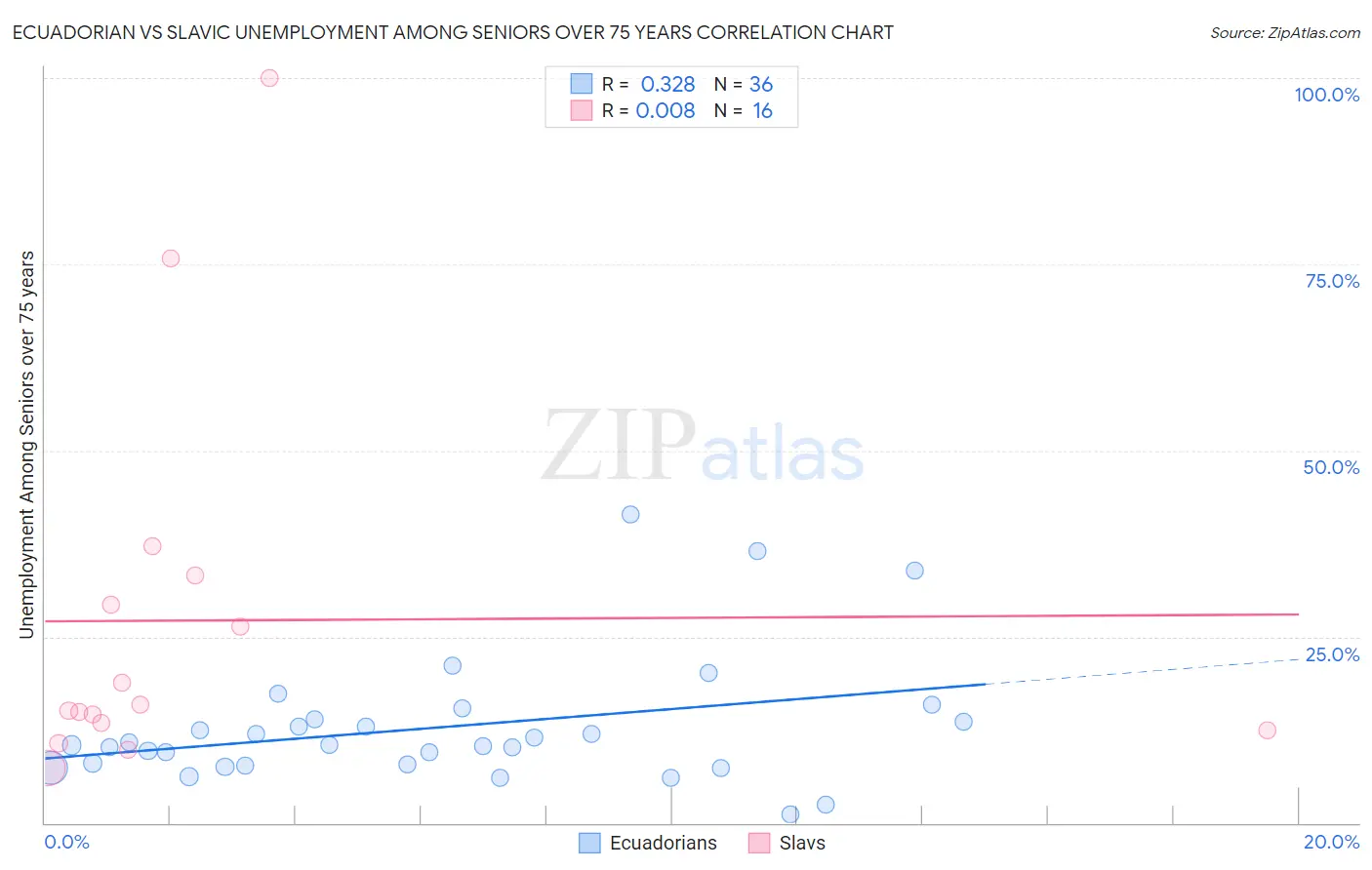 Ecuadorian vs Slavic Unemployment Among Seniors over 75 years