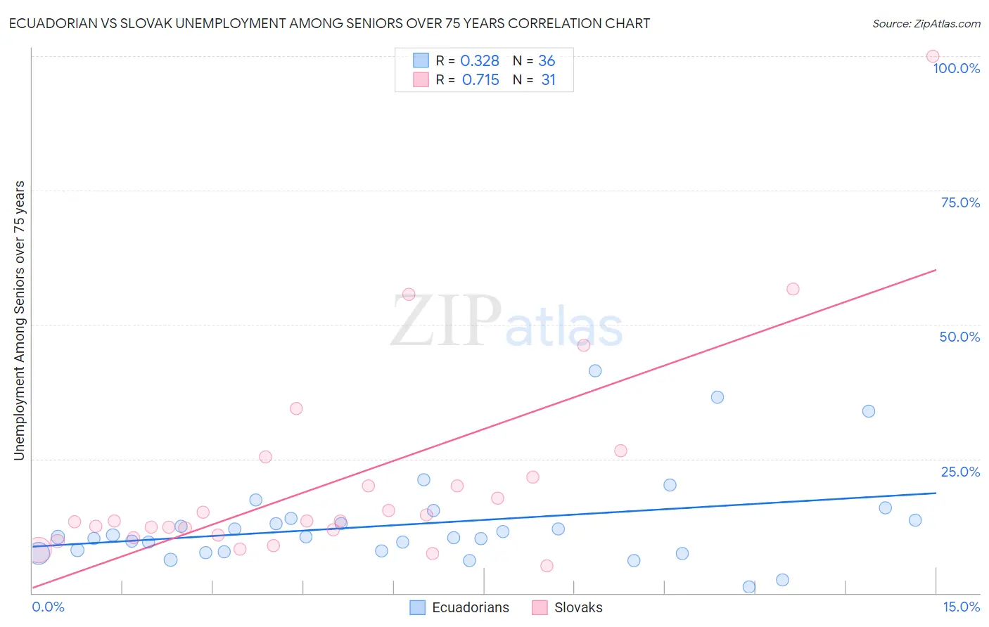 Ecuadorian vs Slovak Unemployment Among Seniors over 75 years