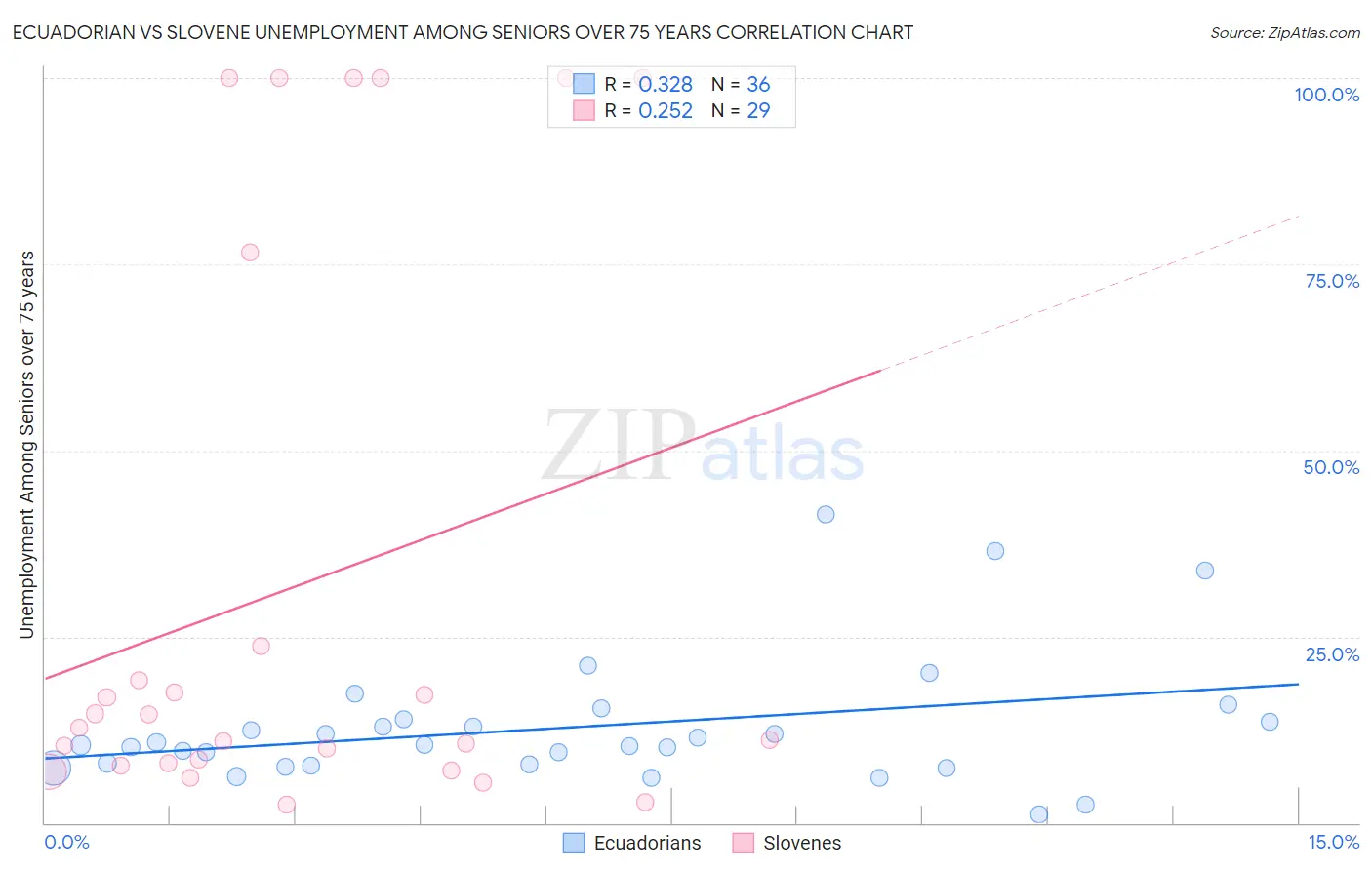 Ecuadorian vs Slovene Unemployment Among Seniors over 75 years